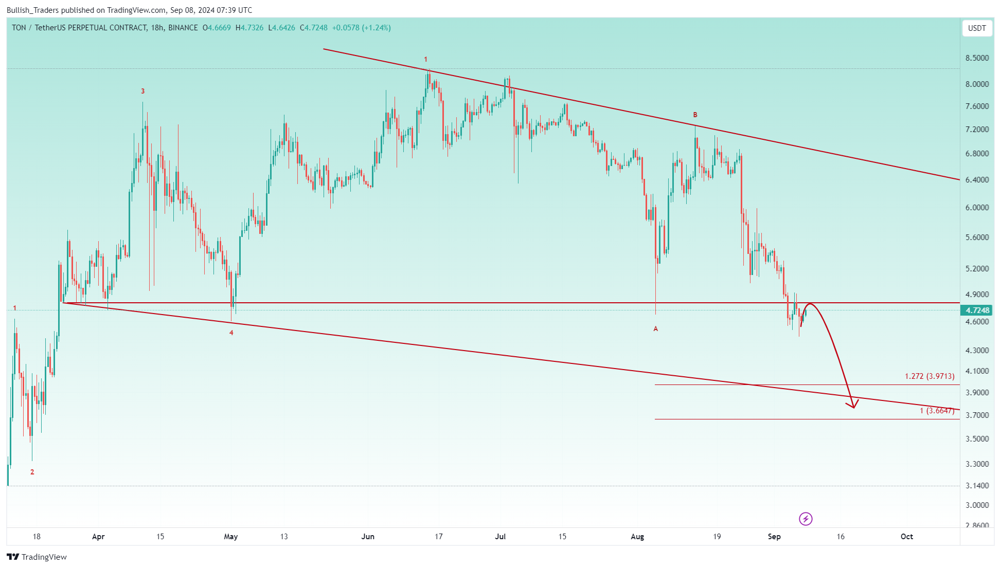 BINANCE:TONUSDT.P Chart Image by Bullish_Traders