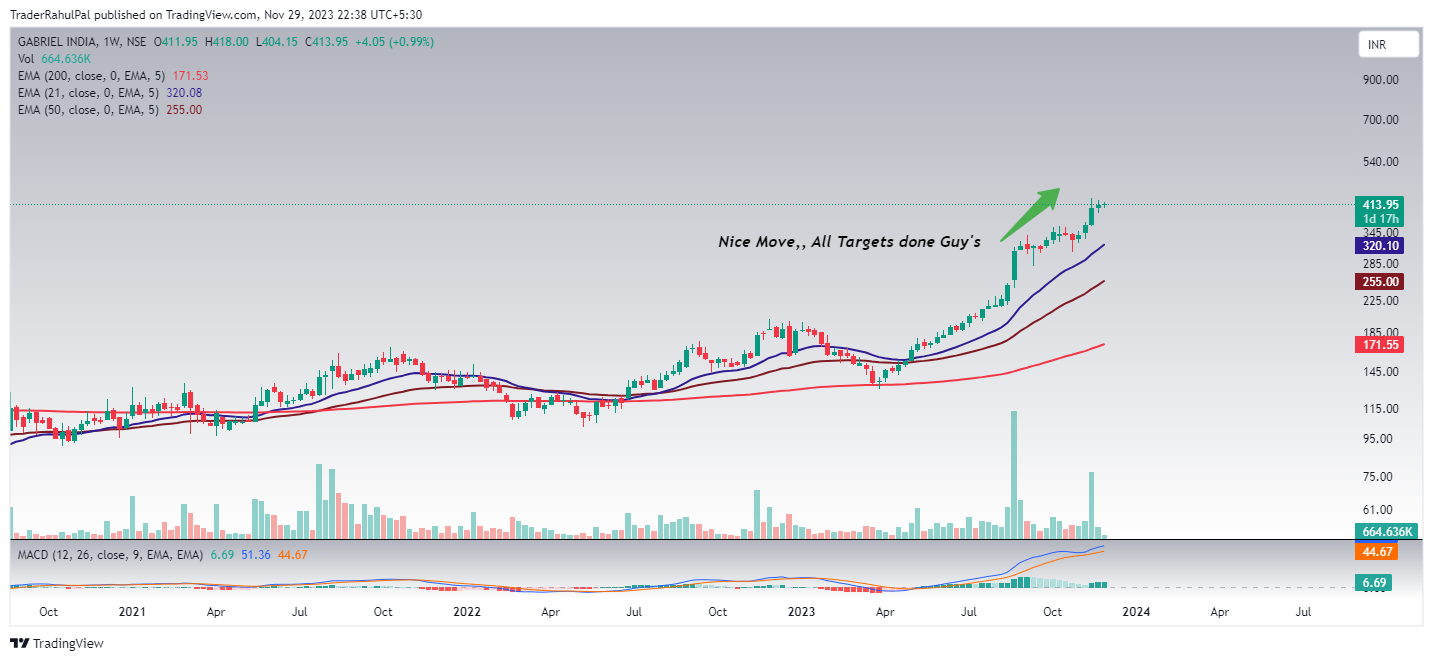 NSE:GABRIEL Chart Image by TraderRahulPal