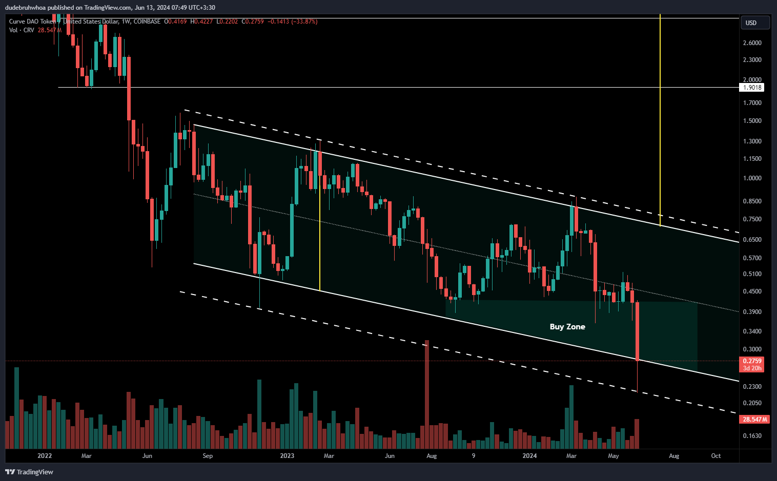 COINBASE:CRVUSD Chart Image by dudebruhwhoa