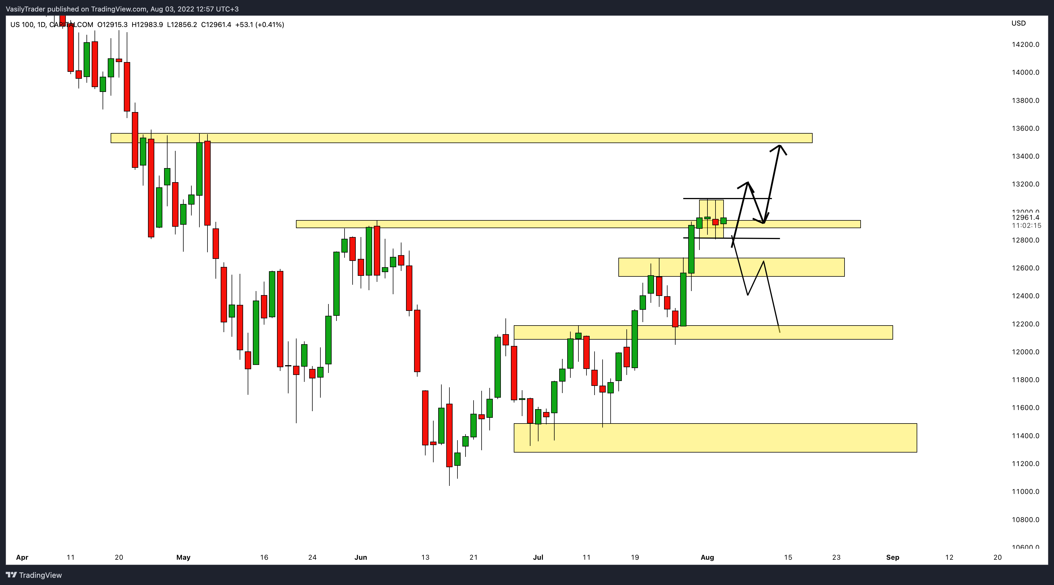 CAPITALCOM:US100 Chart Image by VasilyTrader