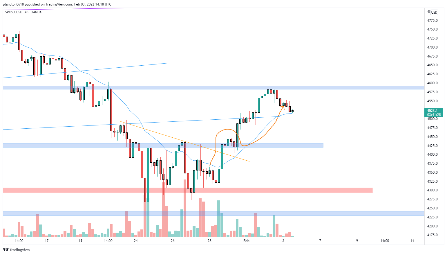OANDA:SPX500USD Chart Image by InkyGrip