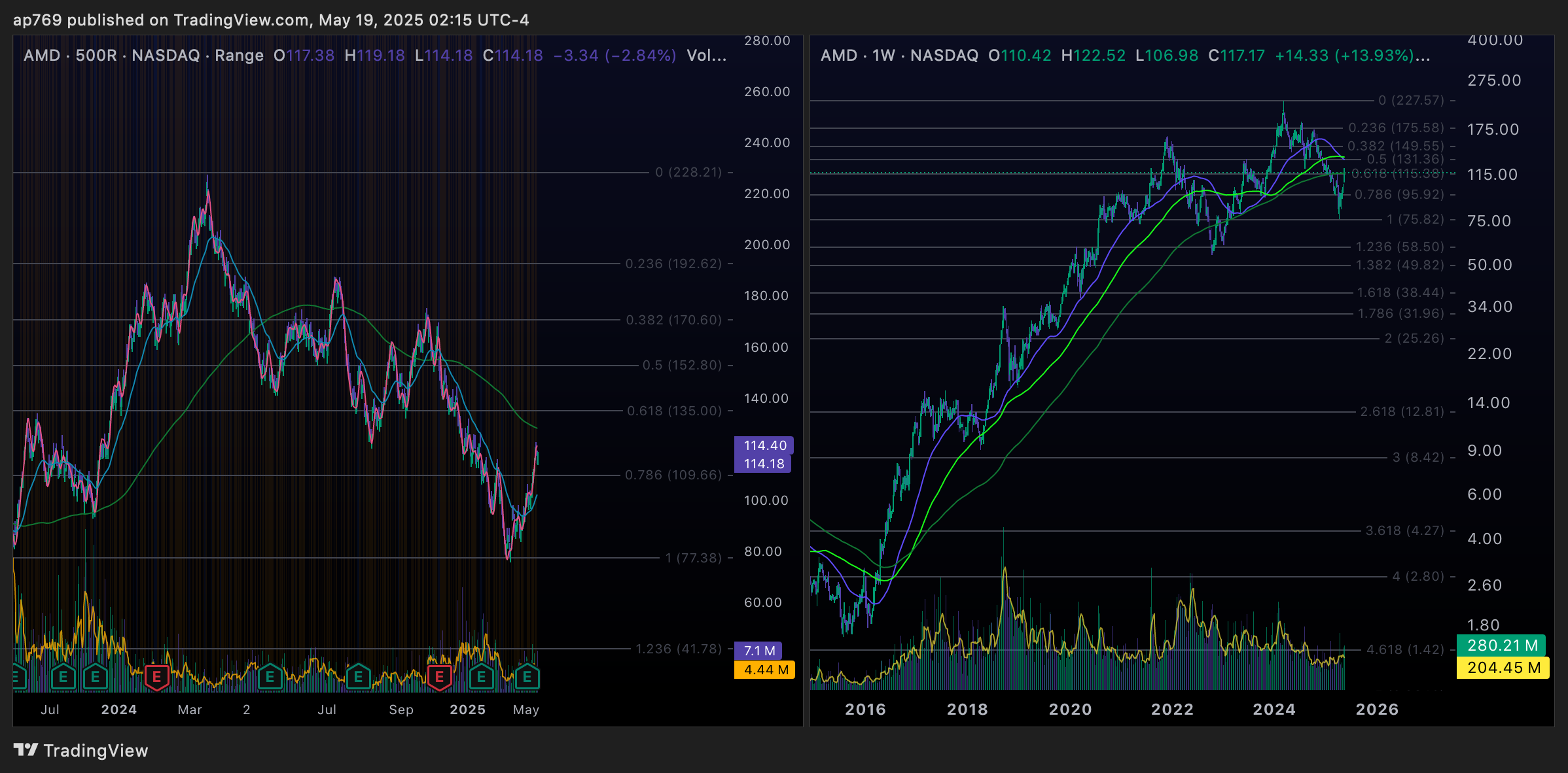 BATS:AMD Chart Image by ap769