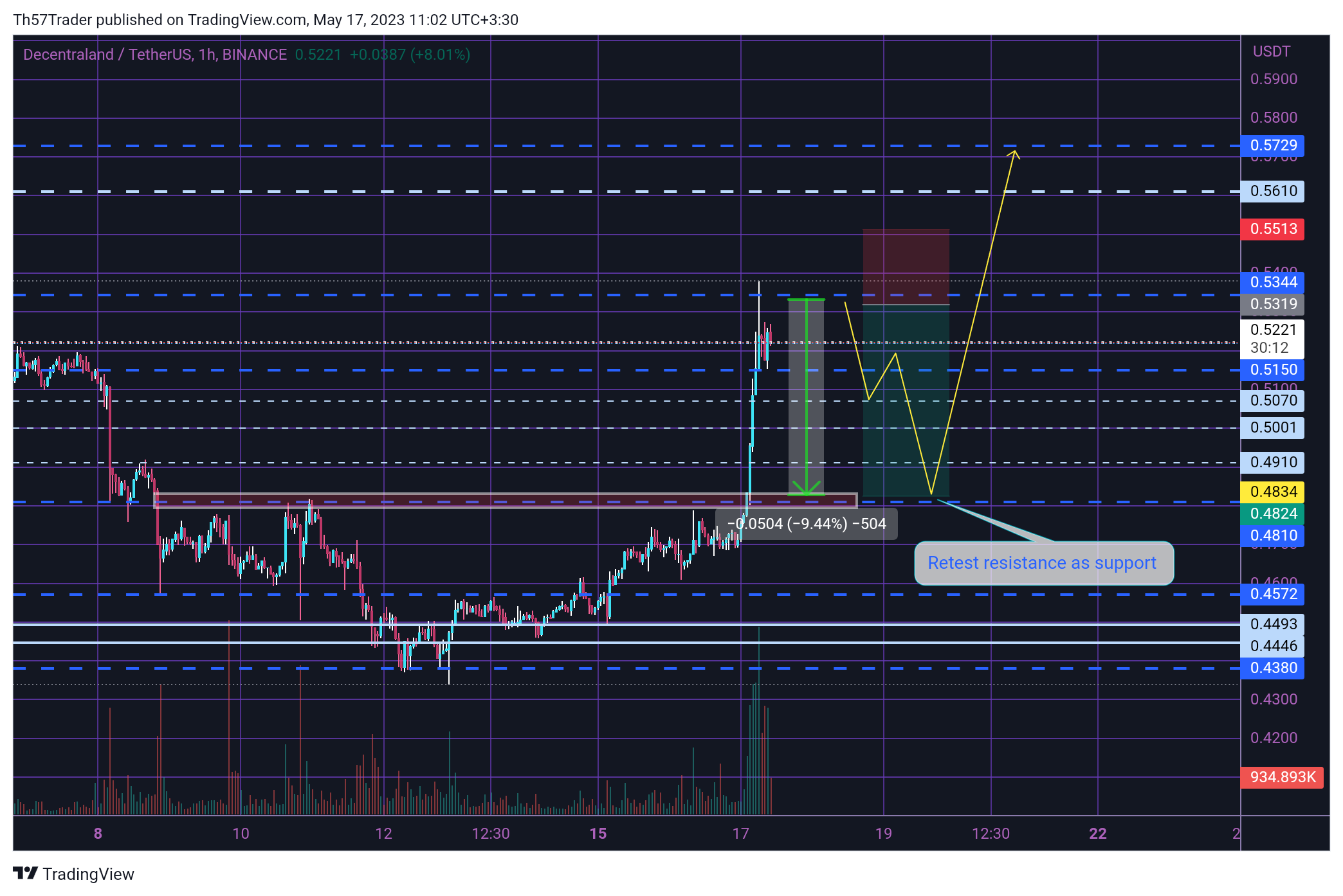 BINANCE:MANAUSDT Chart Image by Th57Trader