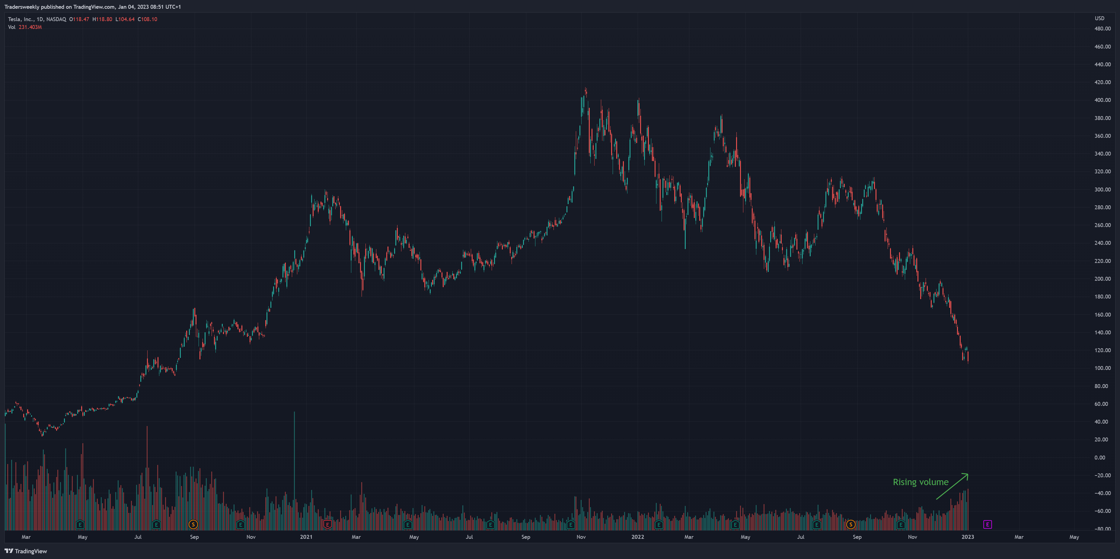 NASDAQ:TSLA Chart Image by Tradersweekly
