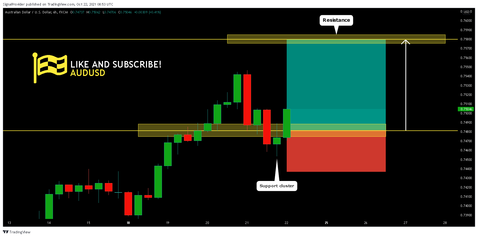 FX:AUDUSD Chart Image by SignalProvider