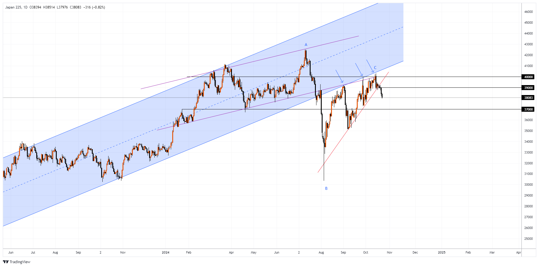 #J225 Chart Image