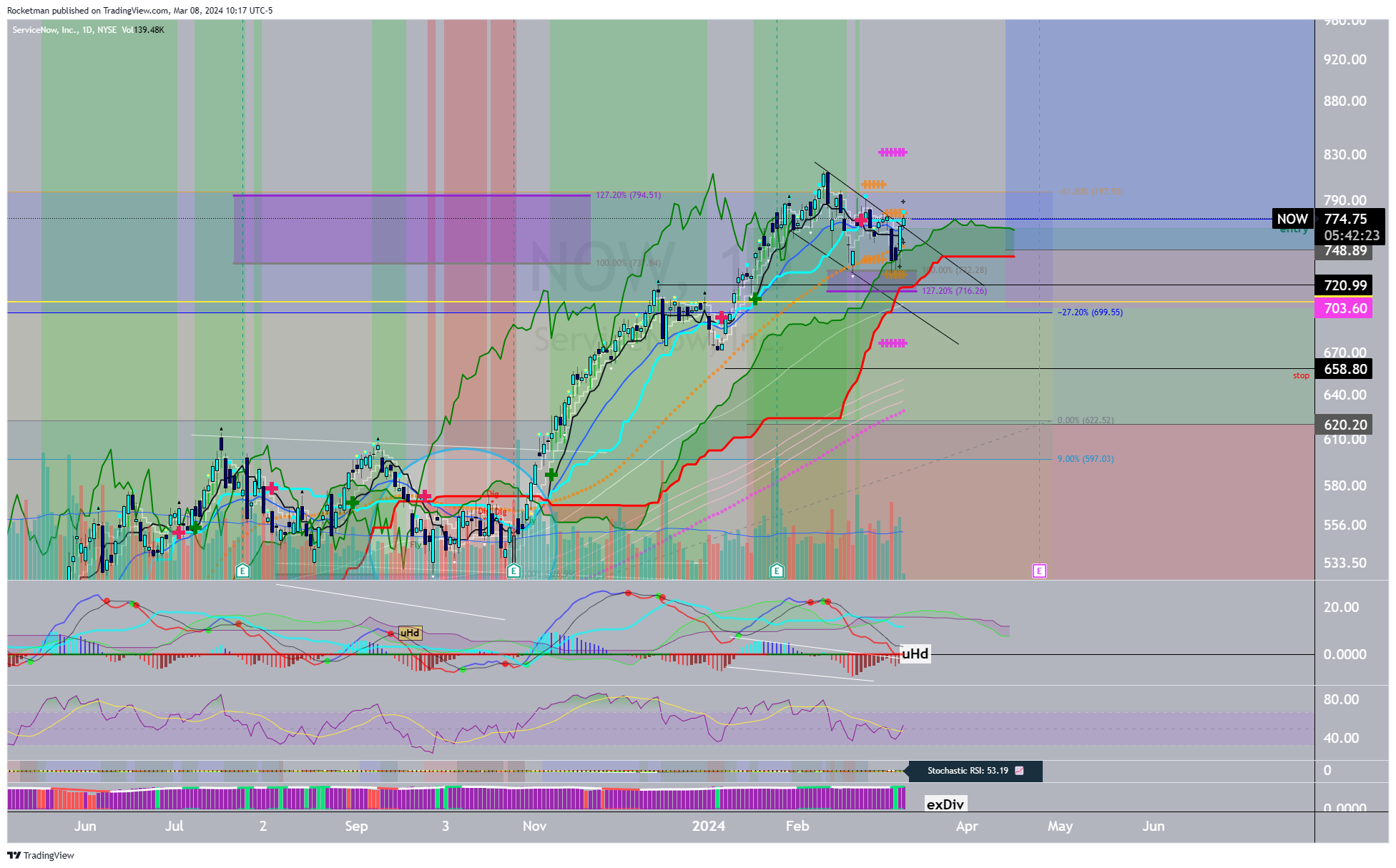 BATS:NOW Chart Image by Rocketman
