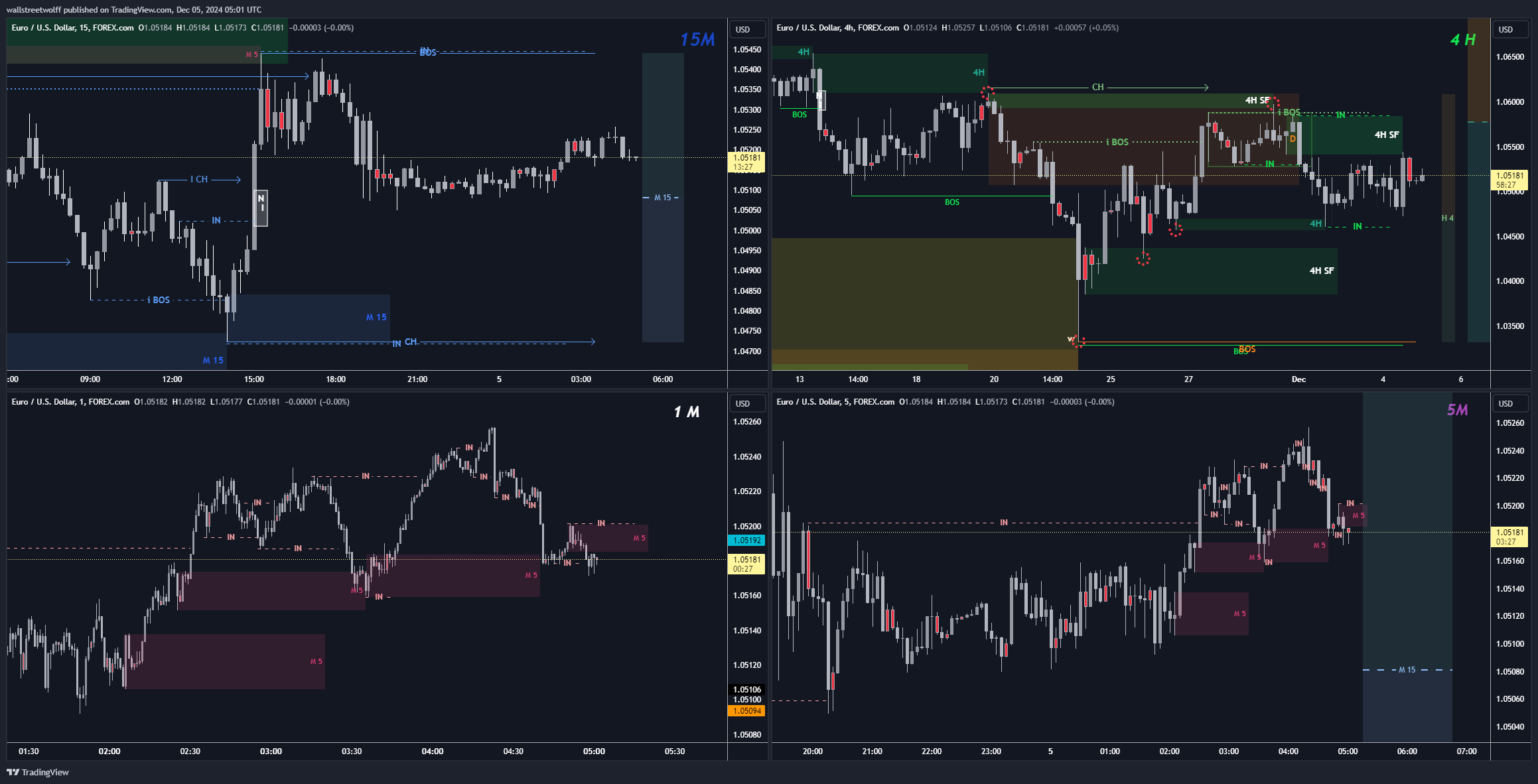 FOREXCOM:EURUSD Chart Image by wallstreetwolff
