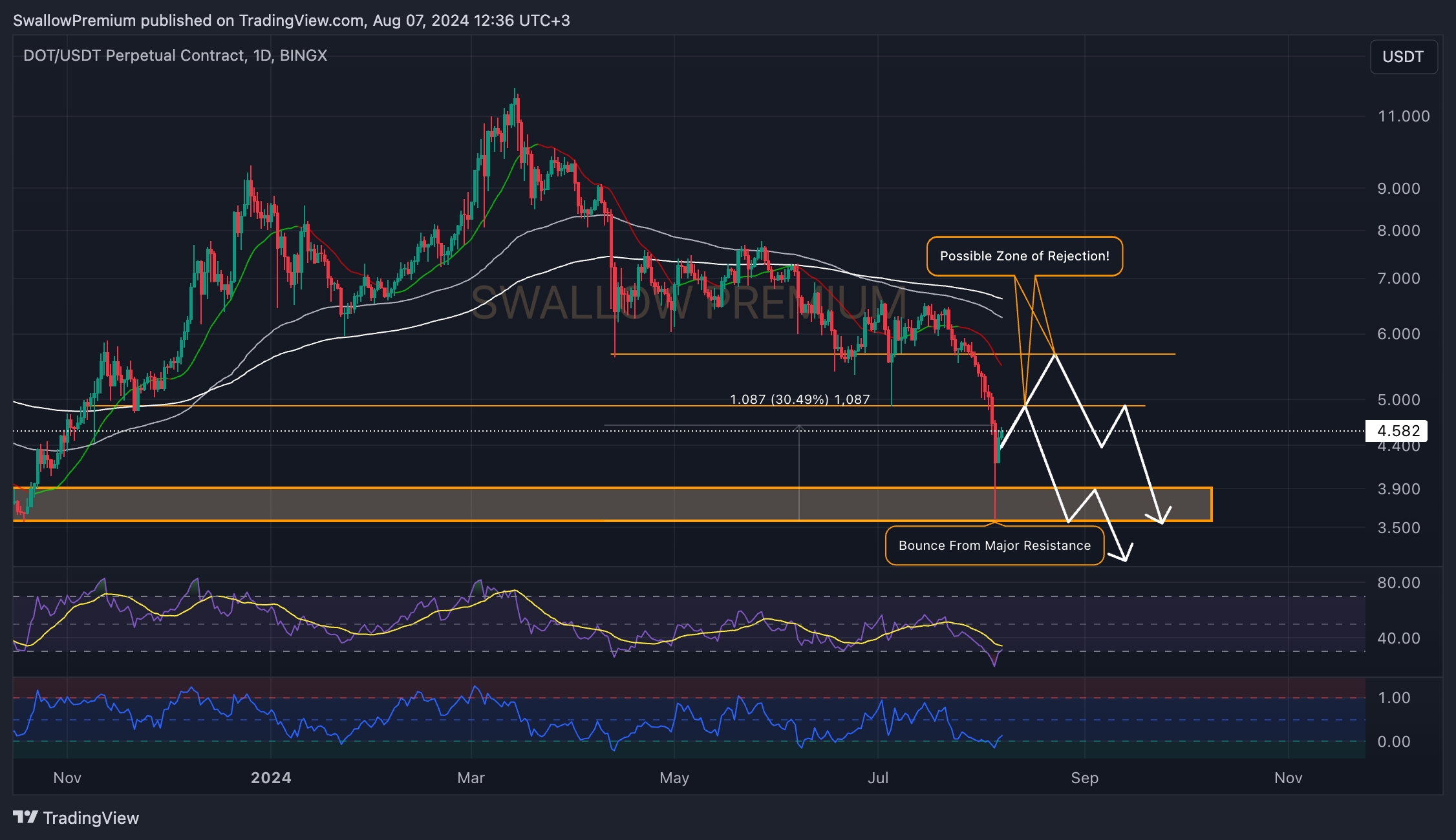 BINGX:DOTUSDT.P Chart Image by SwallowAcademy