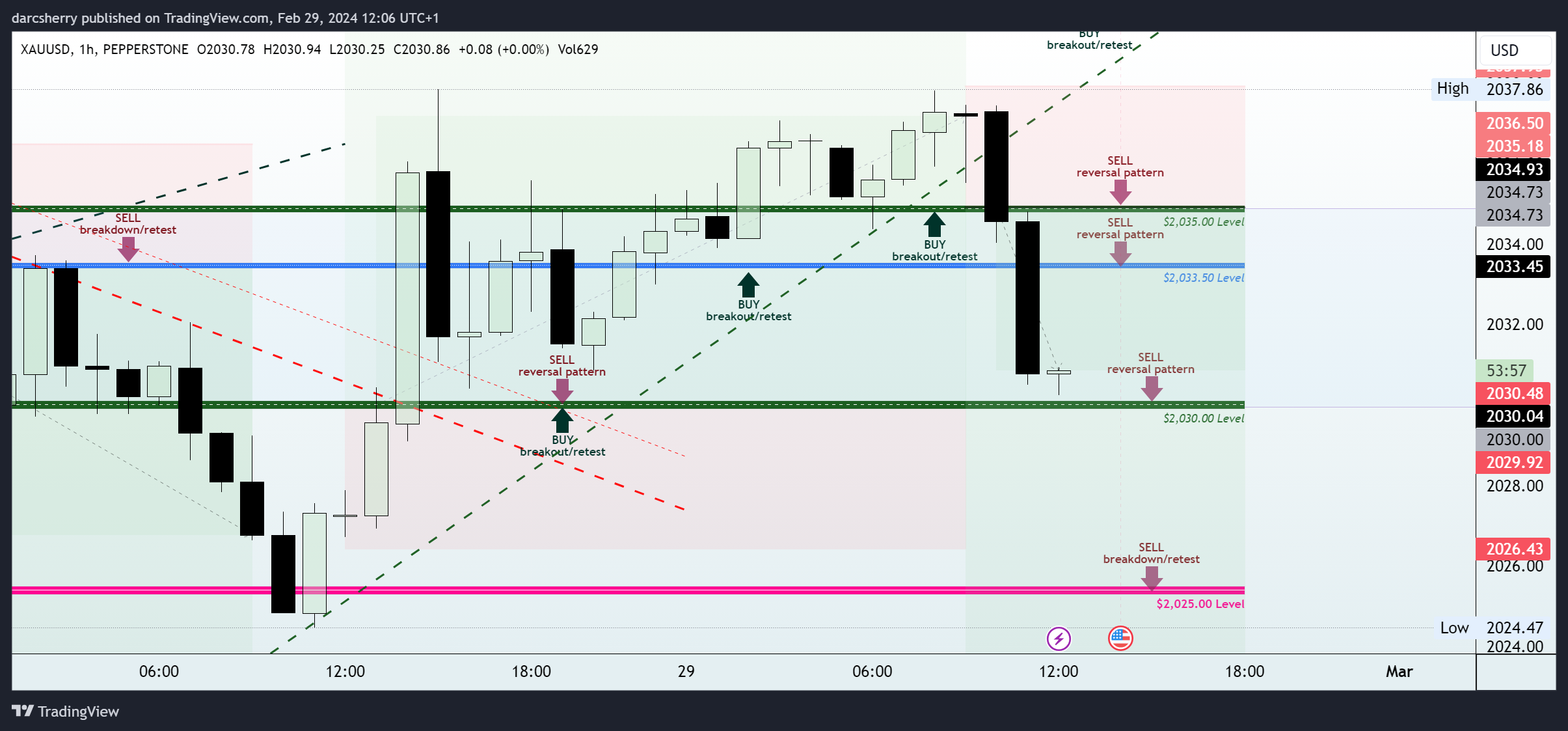 PEPPERSTONE:XAUUSD Chart Image by darcsherry