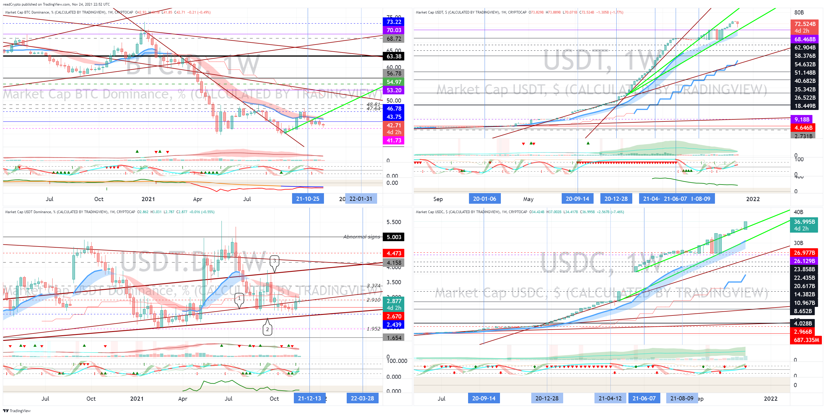 CRYPTOCAP:BTC.D Chart Image by readCrypto