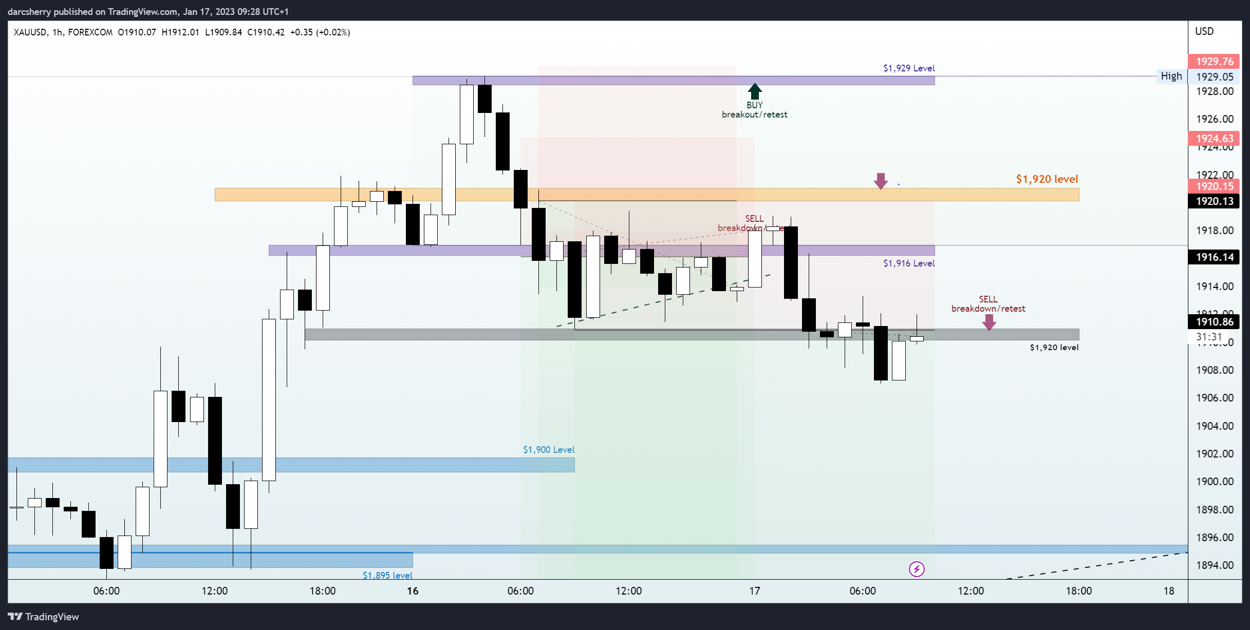 FOREXCOM:XAUUSD Chart Image by darcsherry