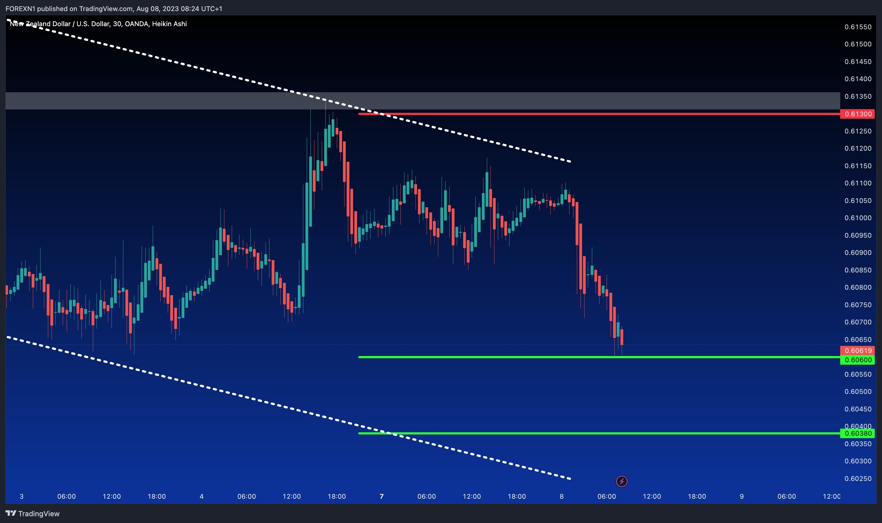 OANDA:NZDUSD Chart Image by FOREXN1