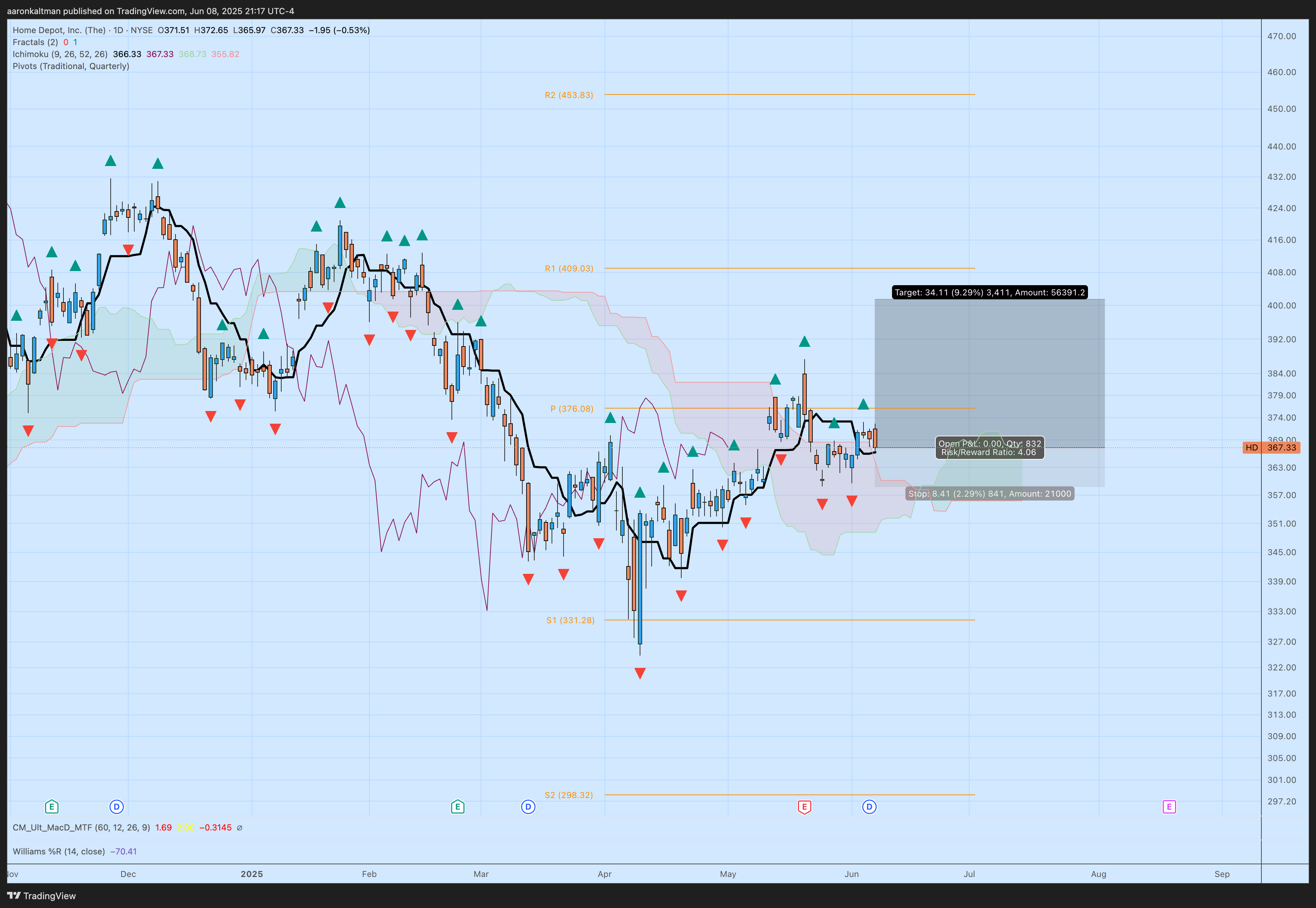 NYSE:HD Chart Image by aaronkaltman