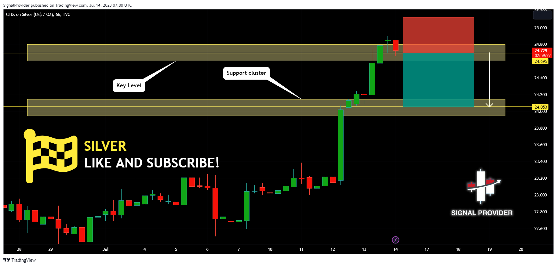TVC:SILVER Chart Image by SignalProvider