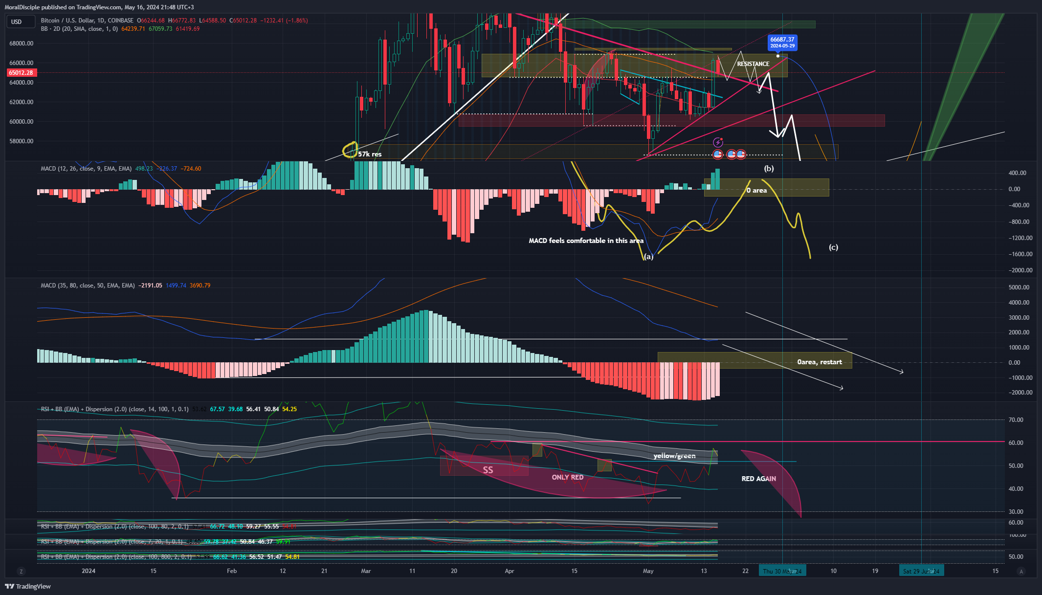COINBASE:BTCUSD Chart Image by MoralDisciple