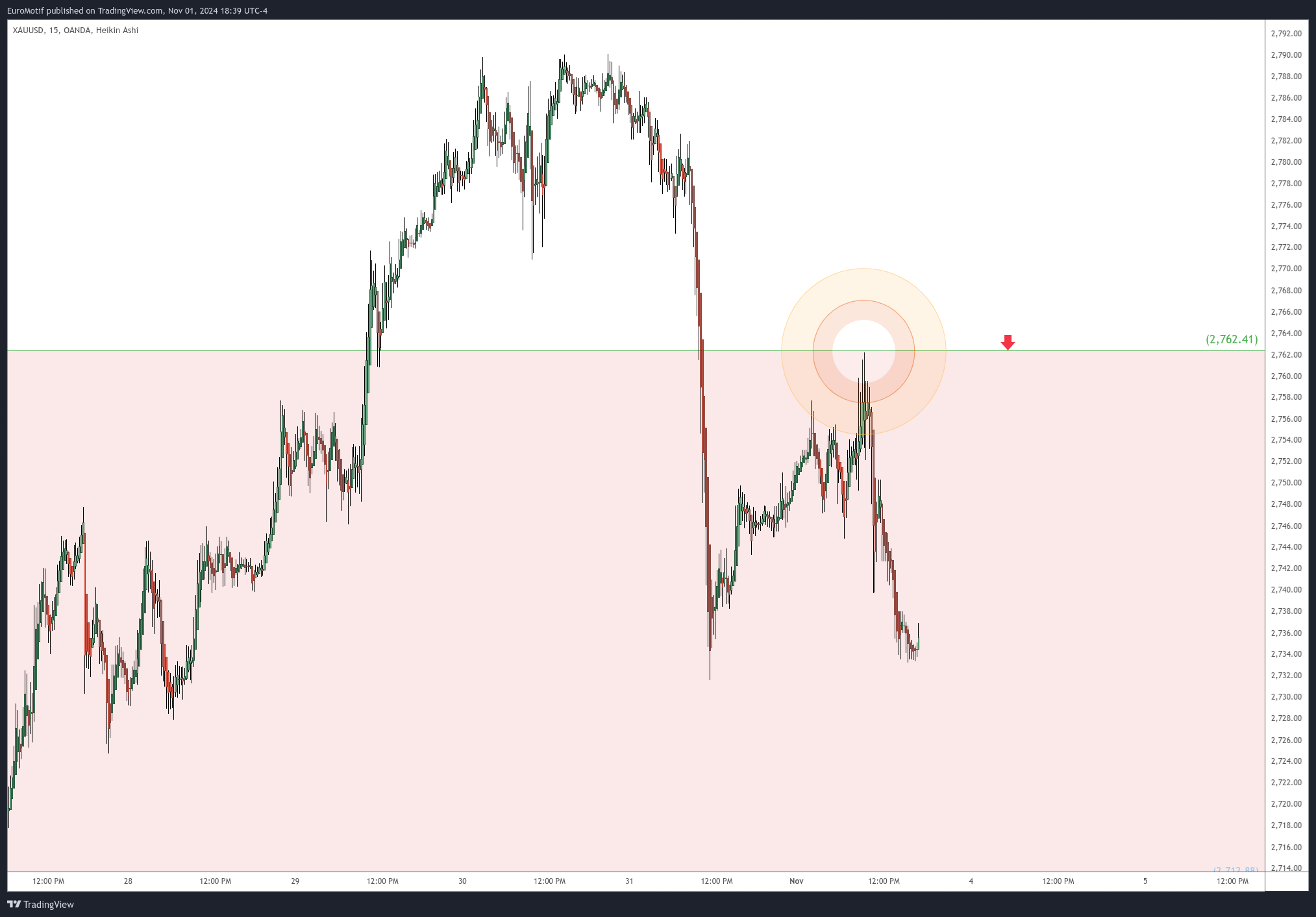 OANDA:XAUUSD Chart Image by EuroMotif