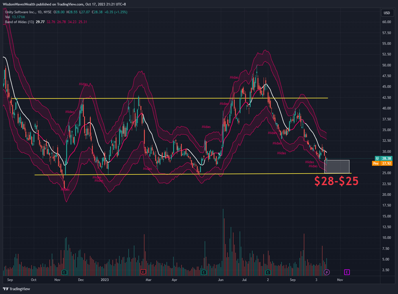 BATS:U Chart Image by MidasAlgo