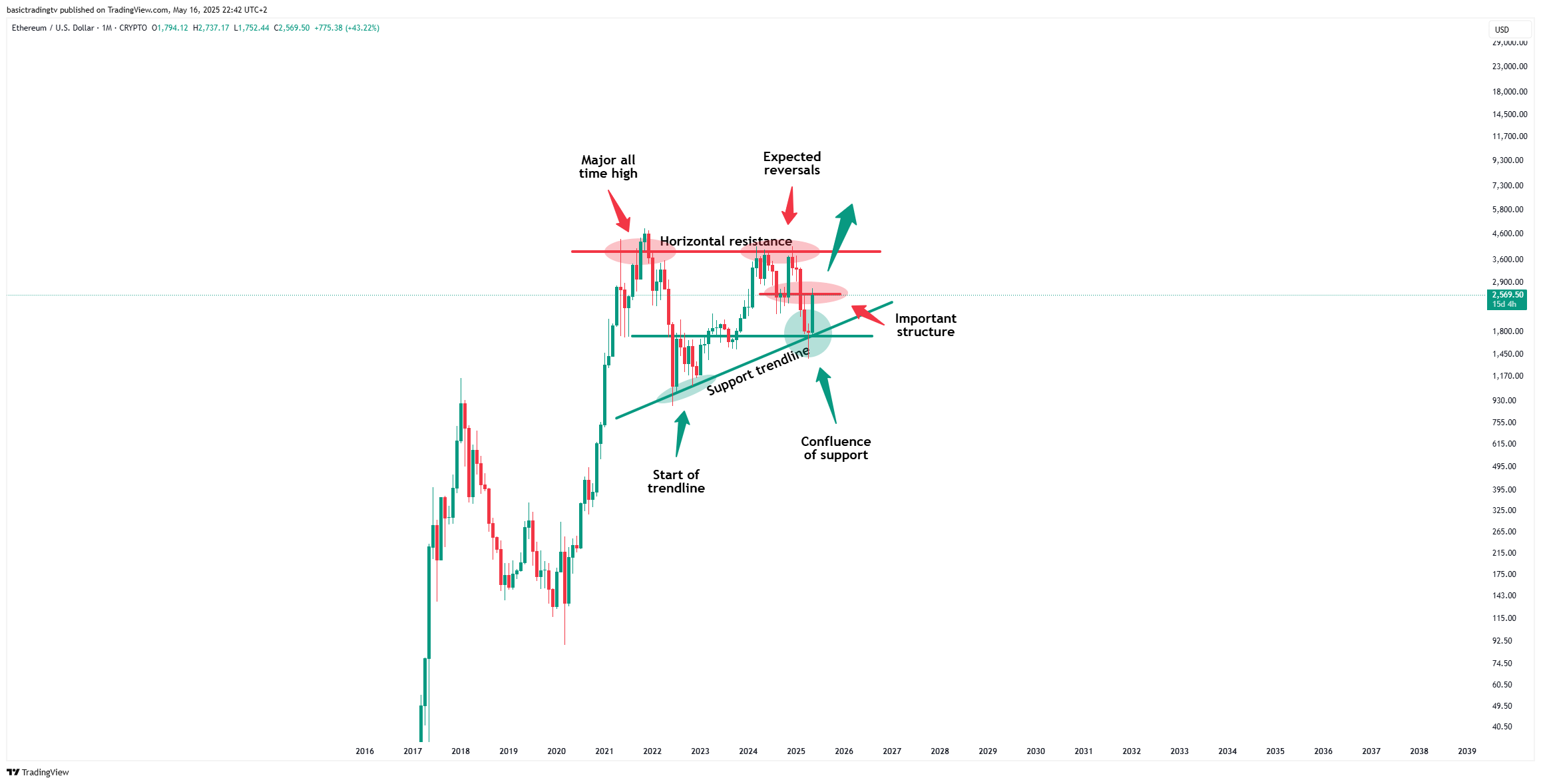 CRYPTO:ETHUSD Chart Image by basictradingtv