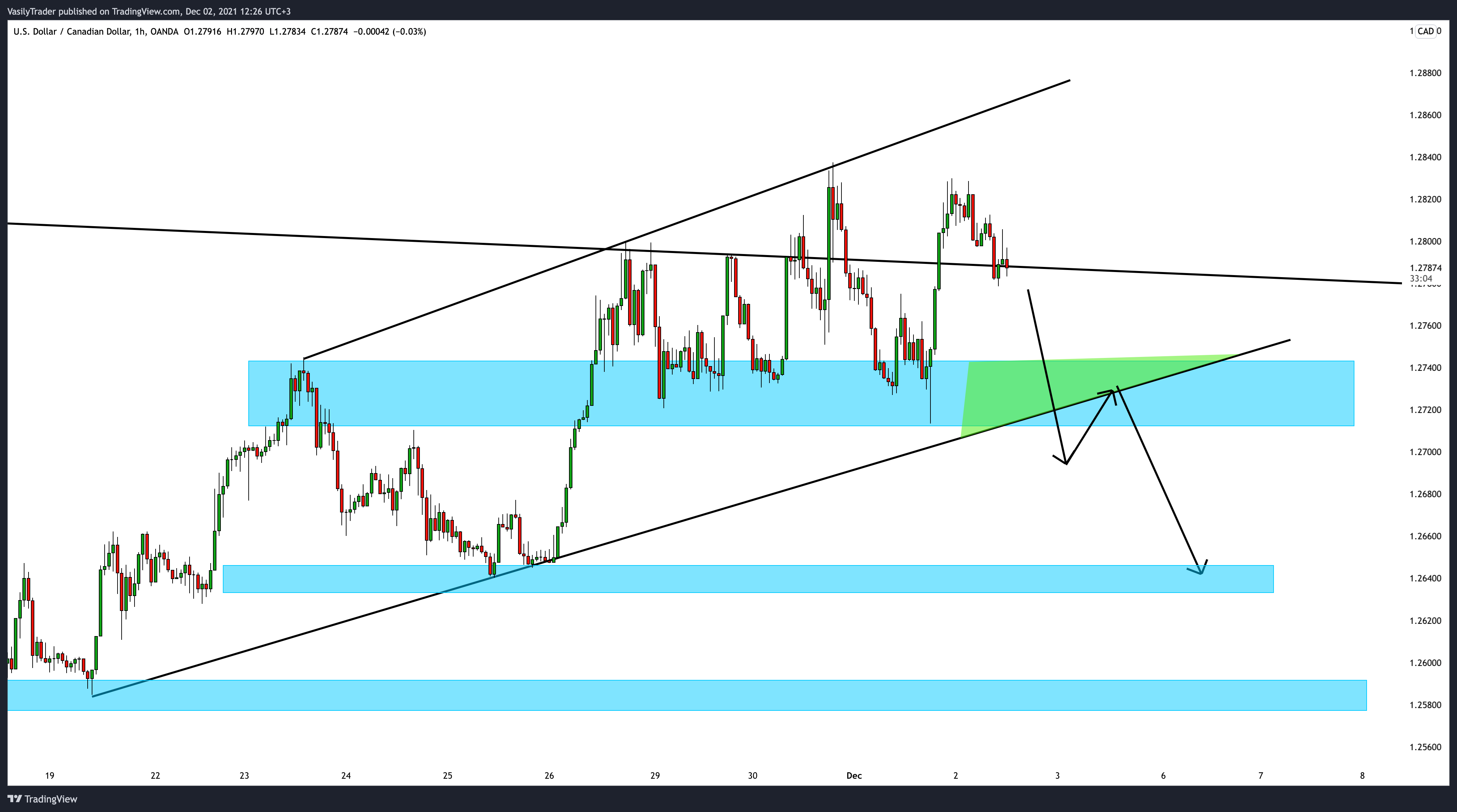 OANDA:USDCAD Chart Image by VasilyTrader