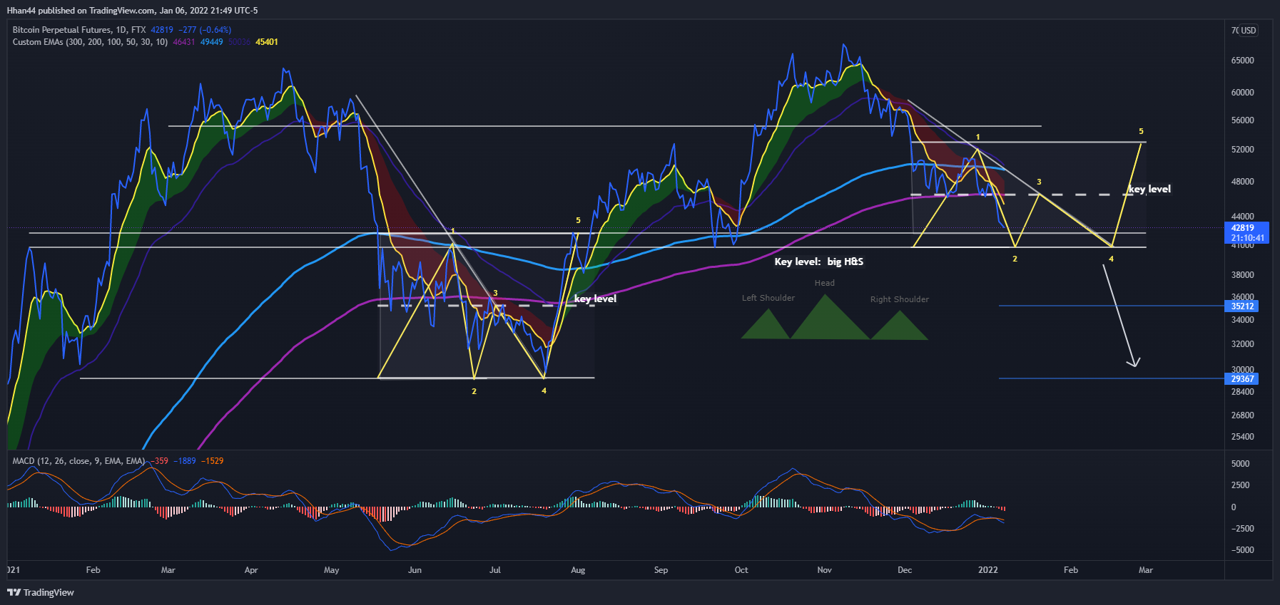 FTX:BTCPERP Chart Image by Hhan44