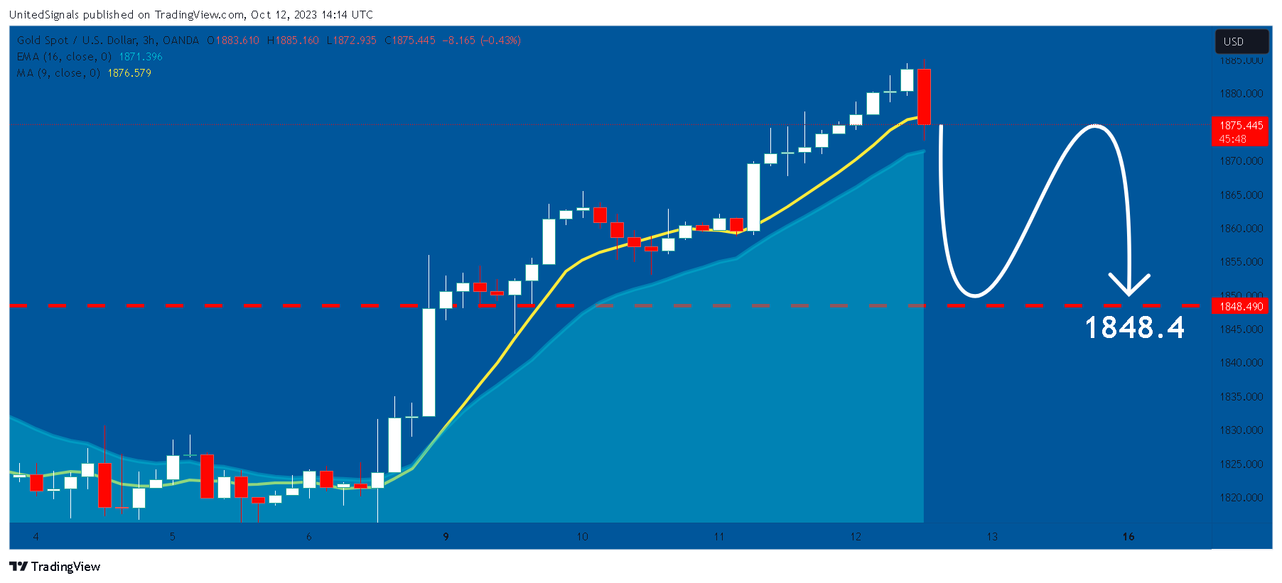 OANDA:XAUUSD Chart Image by UnitedSignals