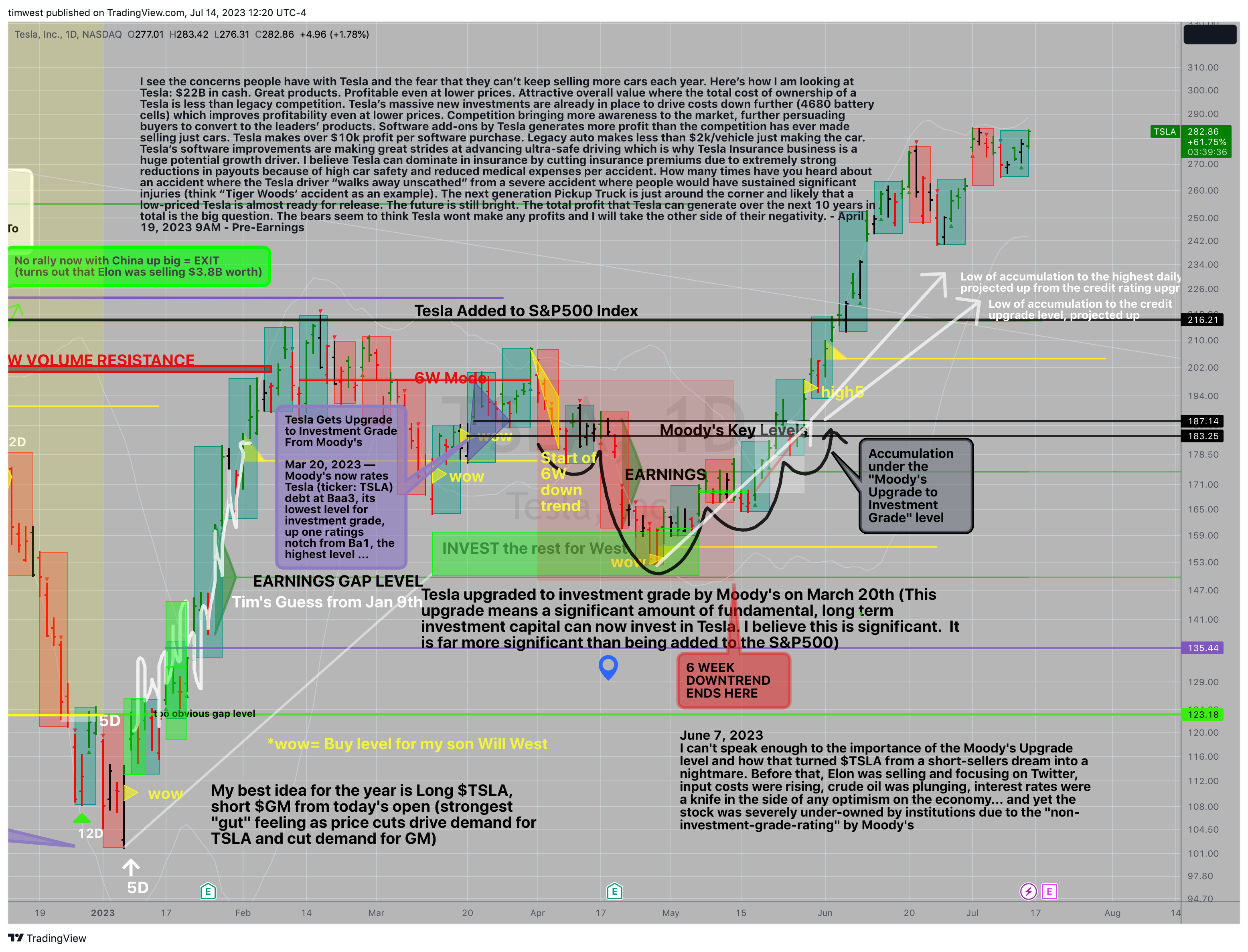 NASDAQ:TSLA Chart Image by timwest