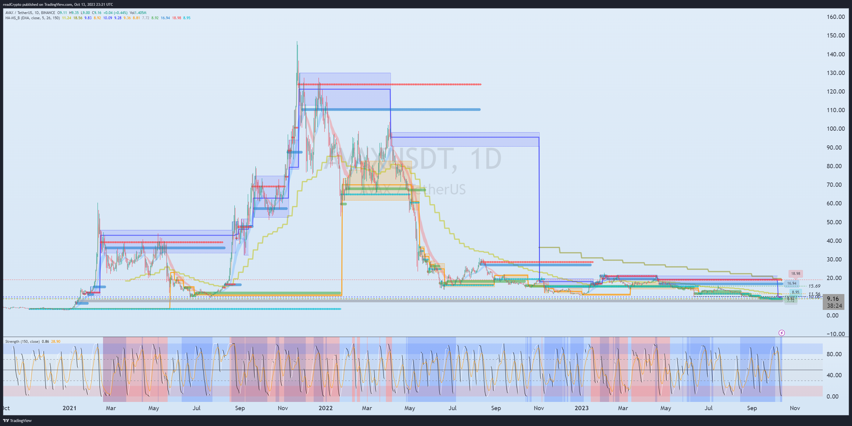 BINANCE:AVAXUSDT Chart Image by readCrypto