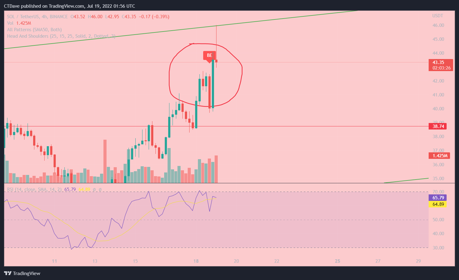 BINANCE:SOLUSDT Chart Image by CTDave