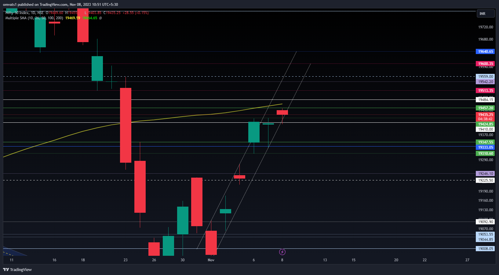 NSE:NIFTY Chart Image by omvats1