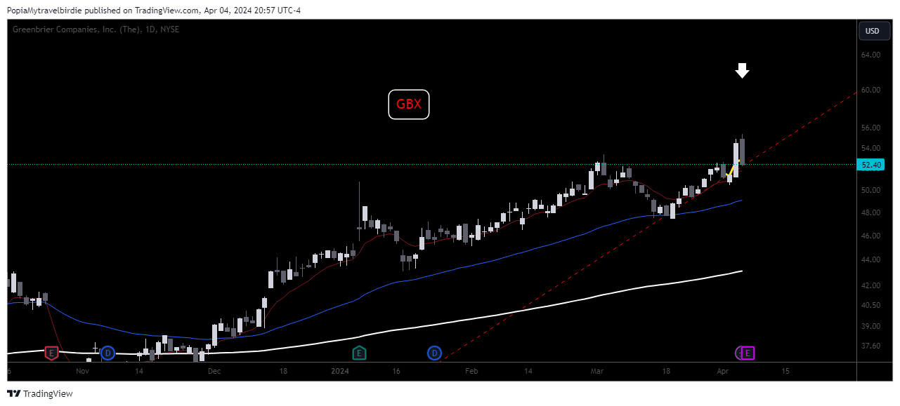 BATS:GBX Chart Image by PopiaMytravelbirdie