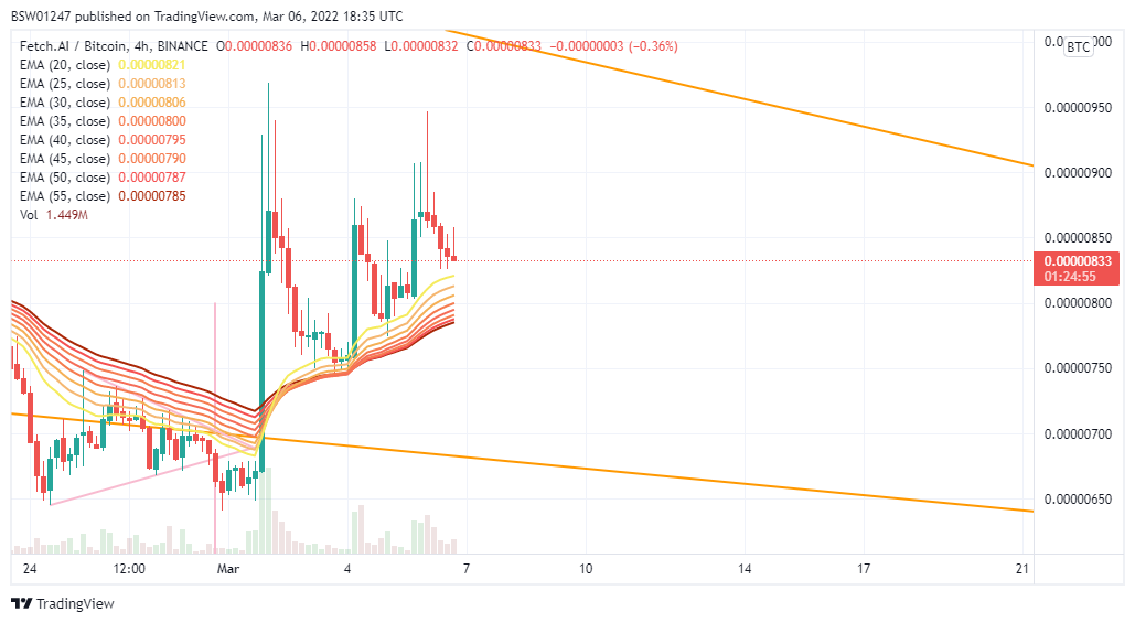 BINANCE:FETBTC Chart Image by BSW01247