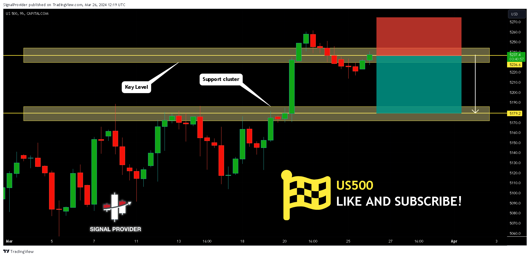 CAPITALCOM:US500 Chart Image by SignalProvider