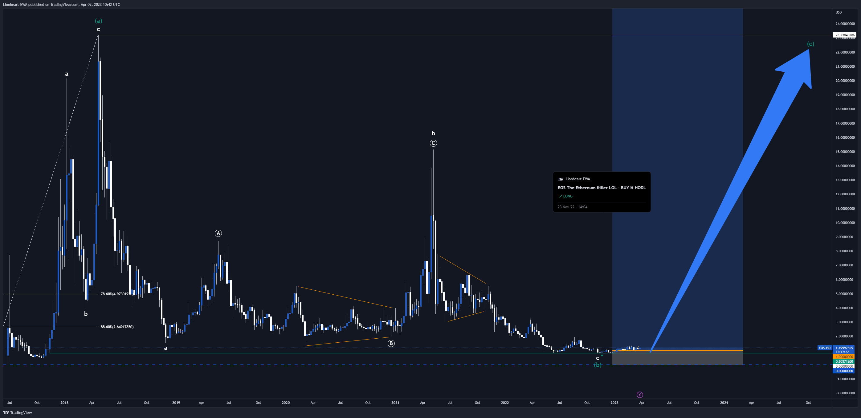 HITBTC:EOSUSD Chart Image by EW4X