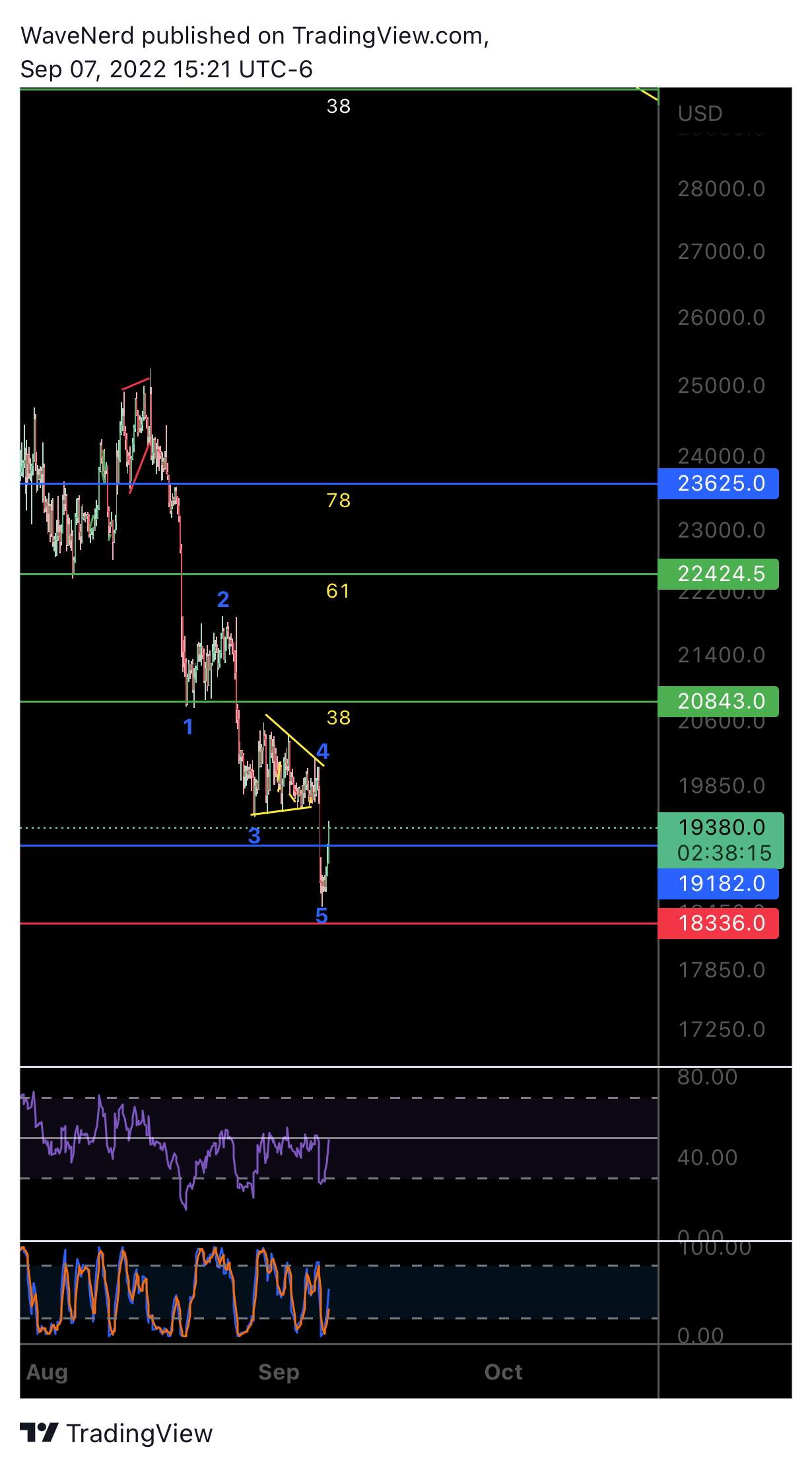 BITMEX:XBTUSD Chart Image by WaveNerd