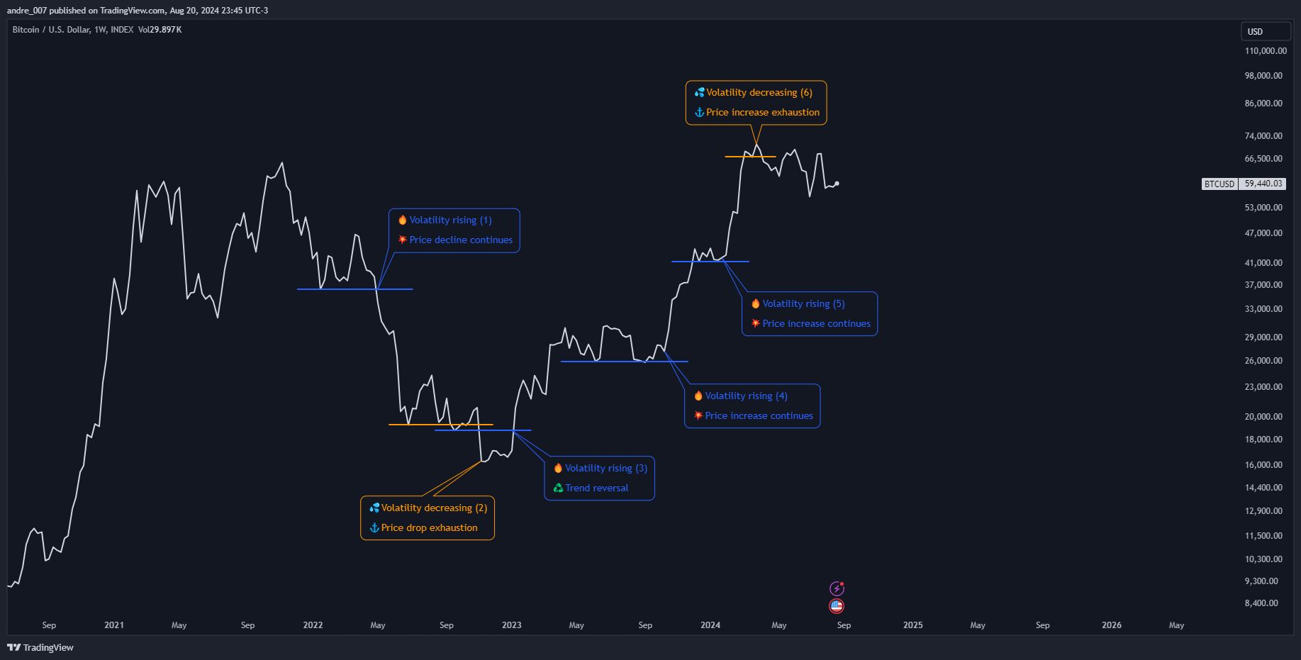INDEX:BTCUSD Chart Image by andre_007