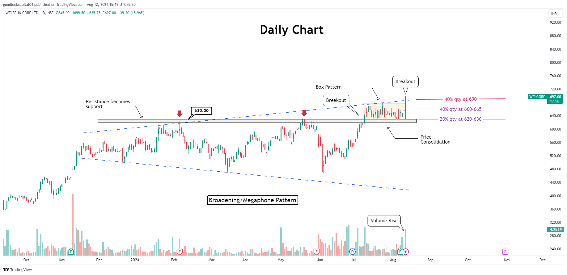 NSE:WELCORP Chart Image by goodluckcapital04