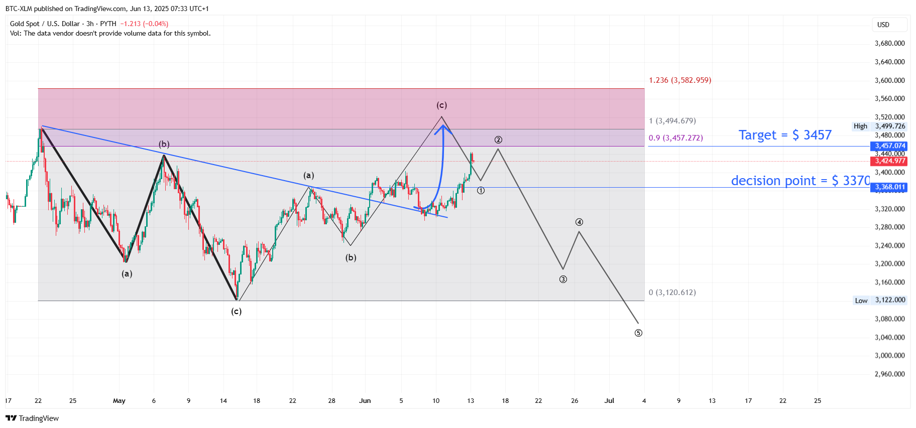 PYTH:XAUUSD Chart Image by BTC-XLM