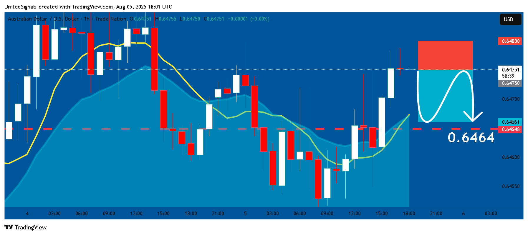 TRADENATION:AUDUSD Chart Image by UnitedSignals