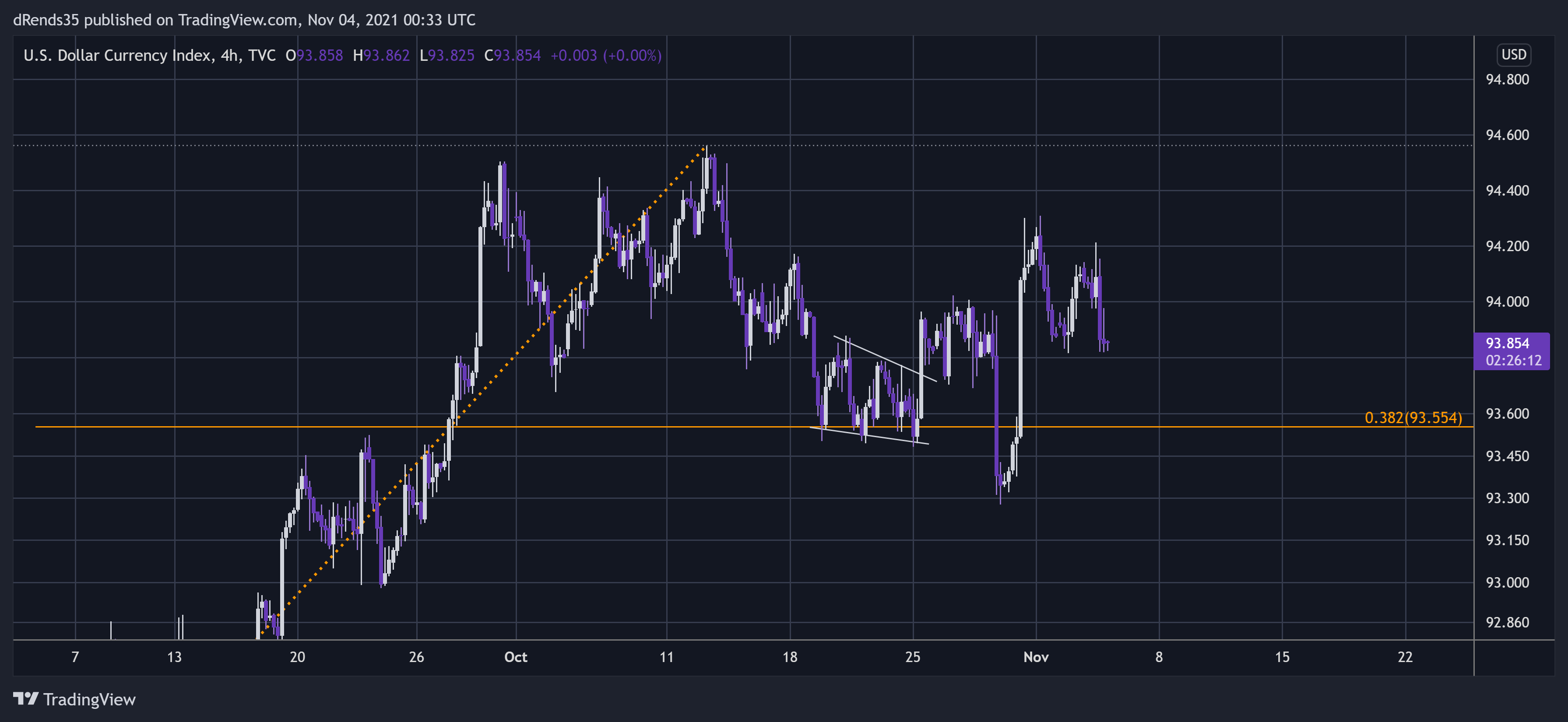 TVC:DXY Chart Image by dRends35