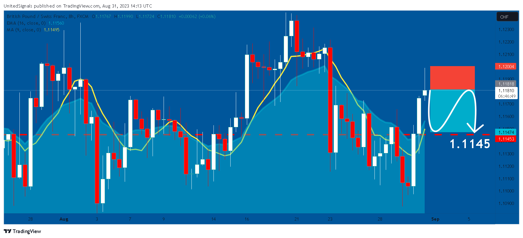 FX:GBPCHF Chart Image by UnitedSignals