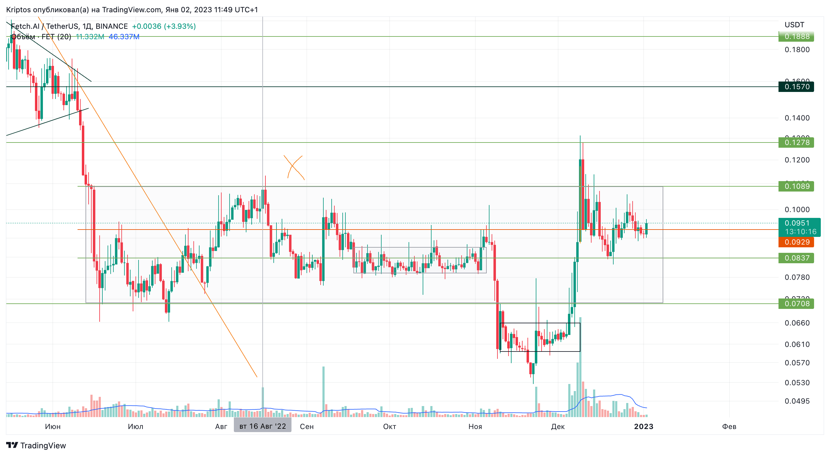 BINANCE:FETUSDT Chart Image by Kirill_Gaitan