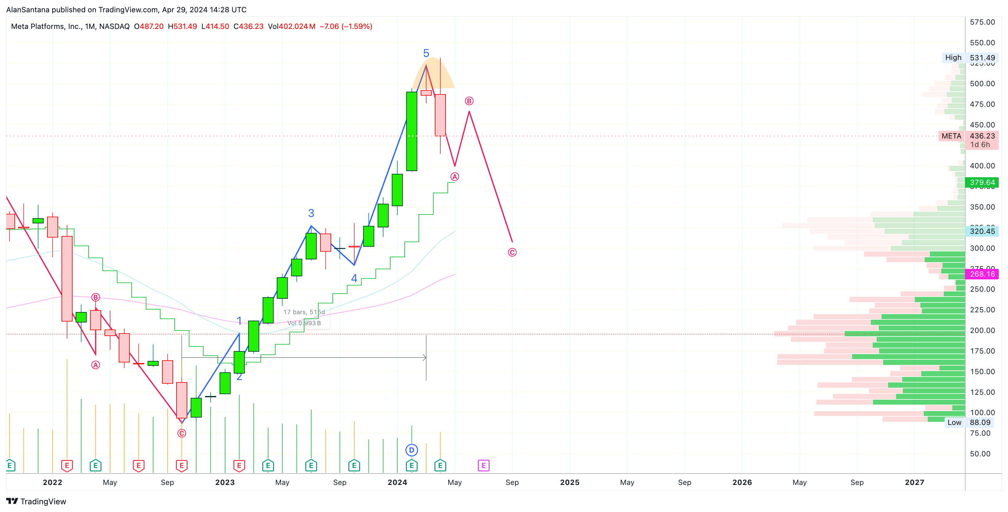 BATS:META Chart Image by MasterAnanda