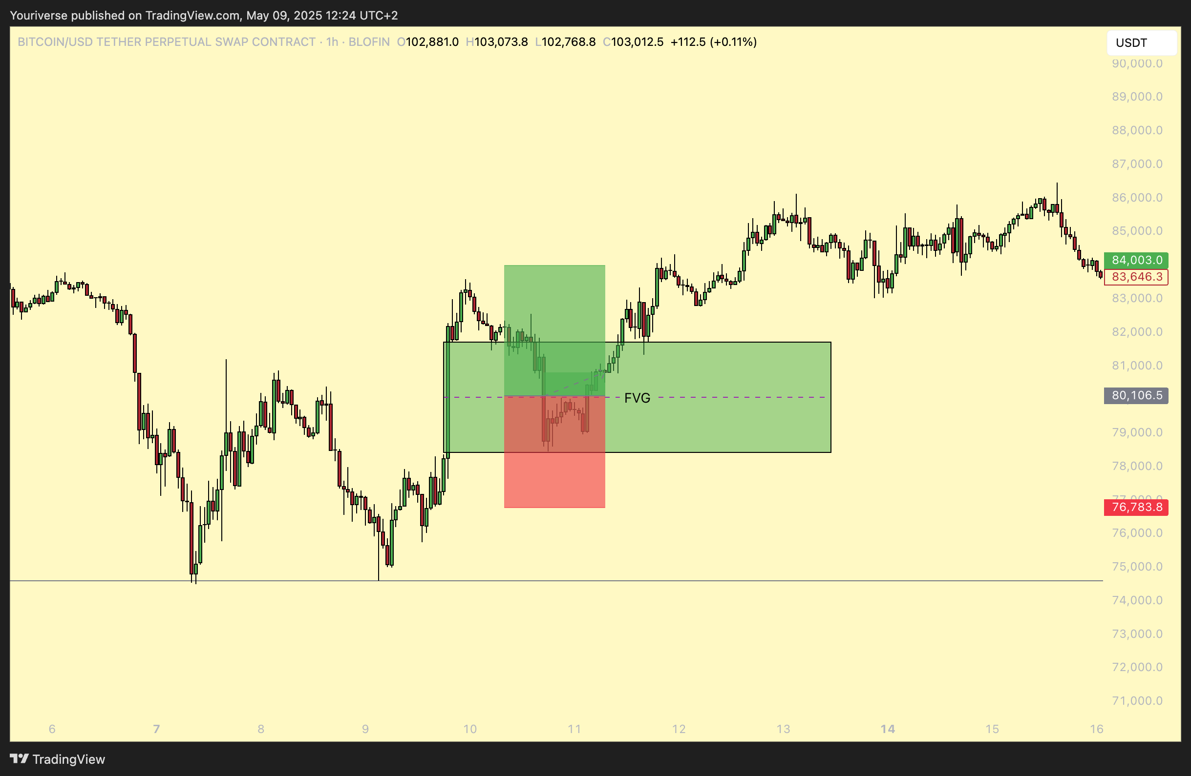 BLOFIN:BTCUSDT.P Chart Image by Youriverse