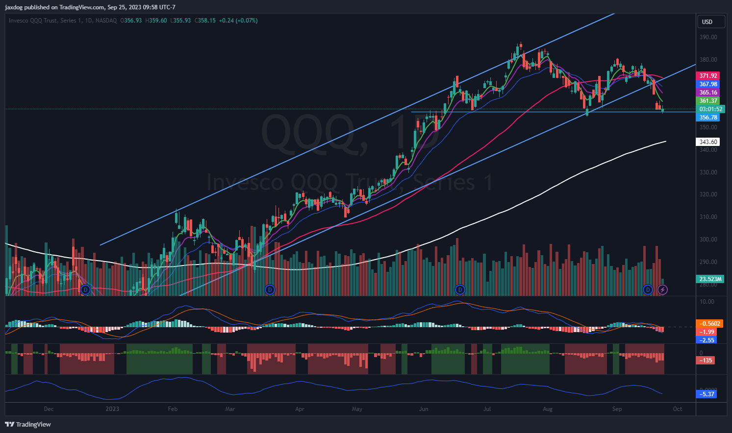 NASDAQ:QQQ Chart Image by jaxdog