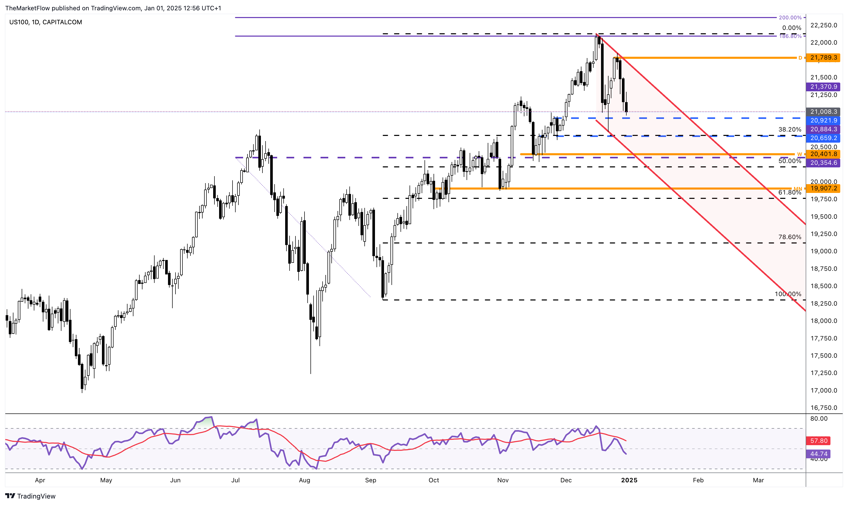 CAPITALCOM:US100 Chart Image by TheMarketFlow