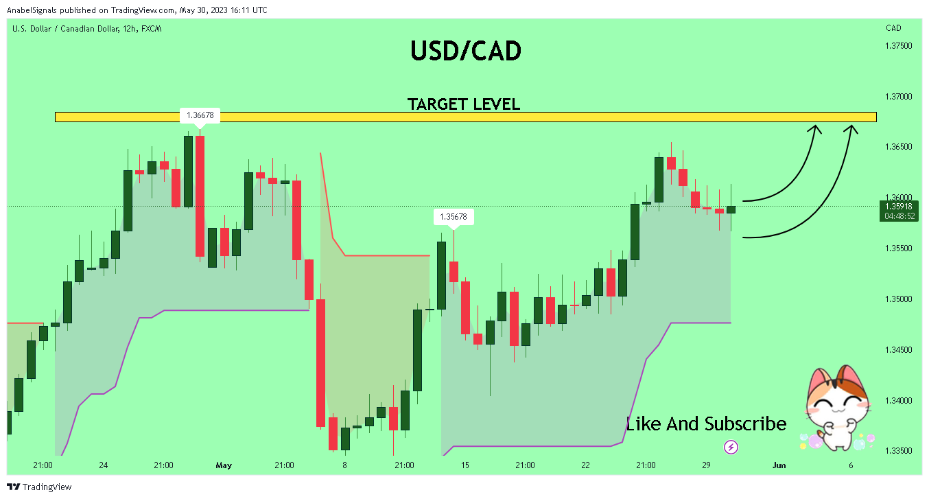 FX:USDCAD Chart Image by AnabelSignals