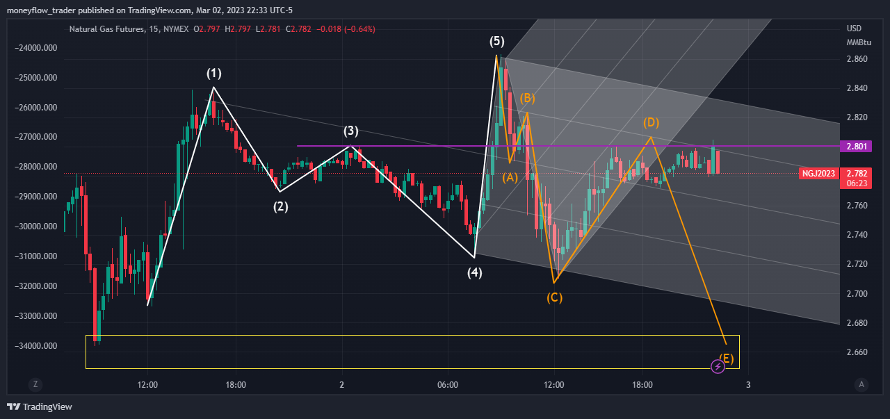 NYMEX:NG1! Chart Image by moneyflow_trader