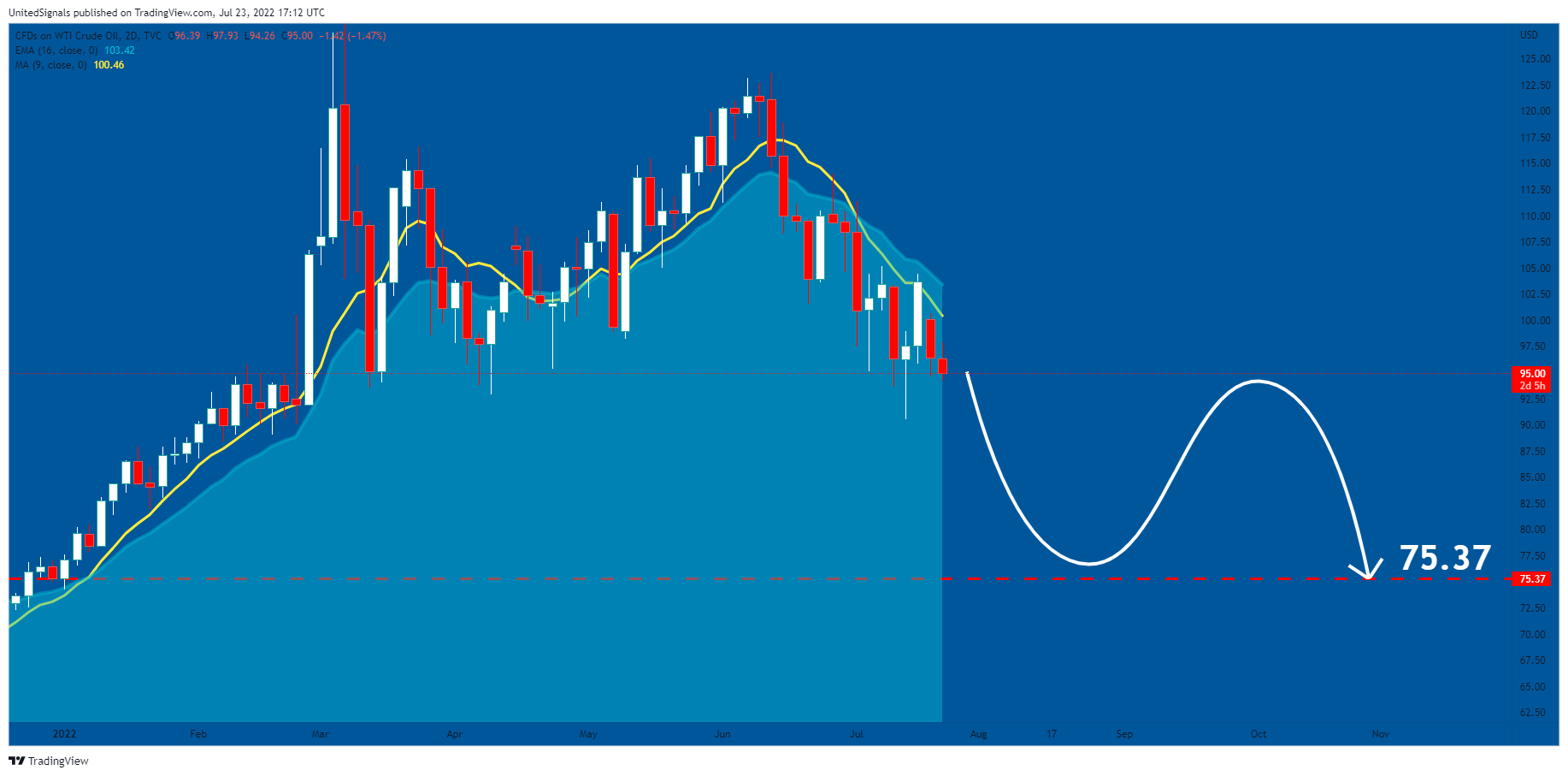 TVC:USOIL Chart Image by UnitedSignals