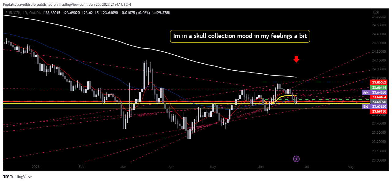 OANDA:EURCZK Chart Image by PopiaMytravelbirdie